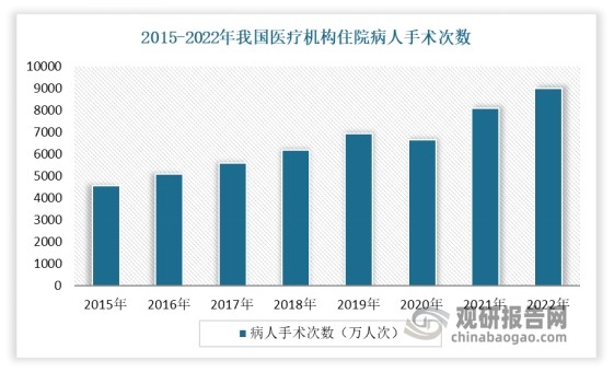 隨著患者住院人數(shù)不斷增加，我國醫(yī)院手術量也隨之不斷增長，而這也為麻醉藥行業(yè)發(fā)展帶來了龐大的需求市場。根據(jù)國家衛(wèi)計委統(tǒng)計,2022年我國醫(yī)療機構(gòu)住院病人手術次數(shù)超過9000萬次且長期增速穩(wěn)定在10%以上。預計隨著老齡化加深和癌癥發(fā)病率上升，未來手術量有望繼續(xù)穩(wěn)定增長。而作為手術剛需藥品，麻醉藥將有望長期持續(xù)增長。