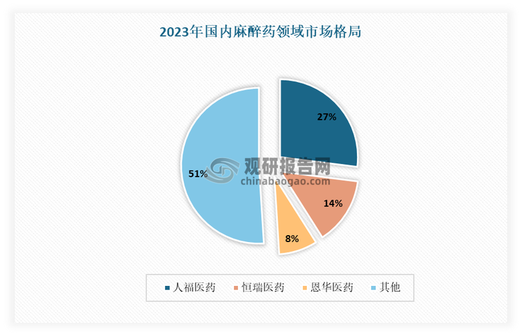 在这种情况下，我国麻醉药行业内参与企业比较少，市场呈现出寡头垄断竞争格局。目前国内生产精麻药品的厂商主要包括人福医药、恩华药业、恒瑞医药、扬子江药业等。其中以人福医药、恒瑞医药、恩华药业3大老牌企业为主，三者占据了约50%的市场份额，其他企业瓜分剩余50%的市场。此外由于精麻药品具有较高管制壁垒，且同时由于医生用药习惯药品具有一定先发优势，相关企业预计未来长期将处于寡头垄断地位。