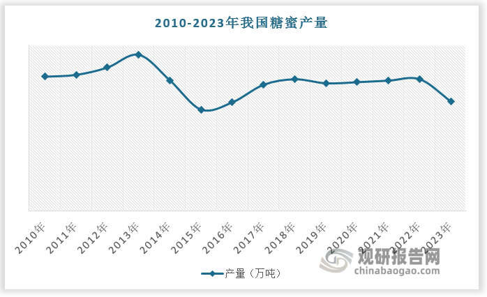 由于甘蔗具有宿根性，宿根周期 2-5 年左右，因此我国糖蜜供给量围绕中枢、根据市场价格及季节性因素（榨季一般于 10 月-次年 2 月）呈周期性波动。