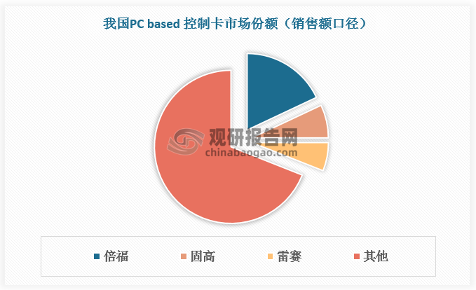 隨著國(guó)內(nèi)品牌逐漸向中高端發(fā)力，此前PC-Based 控制卡市場(chǎng)由美國(guó)泰道、翠歐等外資品牌占據(jù)的格局正在被打破。根據(jù)數(shù)據(jù)，2024 年，中國(guó)企業(yè)固高、雷賽分別躍居國(guó)內(nèi)PC-Based 控制卡市場(chǎng)第二、第三位，占比7%、6%，僅次于德國(guó)倍福（18%）。