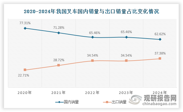 此外，受到出口市場沖擊，我國叉車內(nèi)銷占比不斷下滑，國內(nèi)銷量占總銷量的比重由2020年的77.31%下降至2024年的62.62%；其外銷占比則不斷提升，出口銷量占總銷量的比重由2020年的22.71%上升至2024年的37.38%。