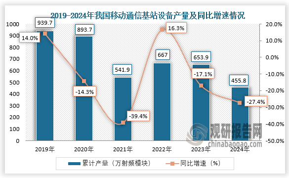 数据显示，近六年我国移动通信基站设备产量呈先降后升再降趋势。2024年1-12月，我国移动通信基站设备产量约为455.8万射频模块，同比下降27.4%。