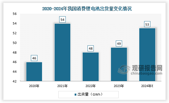 出貨量來看，2023年中國消費鋰電池出貨量為49GWh，同比增長2.08%；2024年中國消費鋰電池出貨量將達(dá)53GWh。