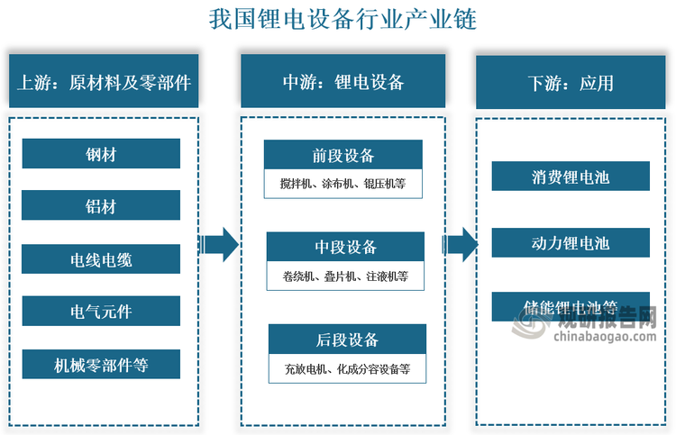 产业链来看，我国锂电设备行业产业链上游为原材料及零部件，主要包括钢材、铝材、电线电缆、电气元件和机械零部件等；中游为锂电设备，可分为前段设备、中段设备和后段设备；下游应用于锂电池，包括消费锂电池、动力锂电池和储能锂电池。