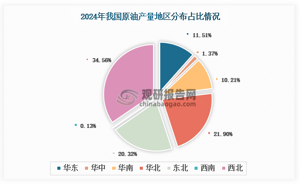 各大区产量分布来看，2024年我国原油产量以华东区域占比最大，约为34.56%，其次是东北区域，占比为20.32%。