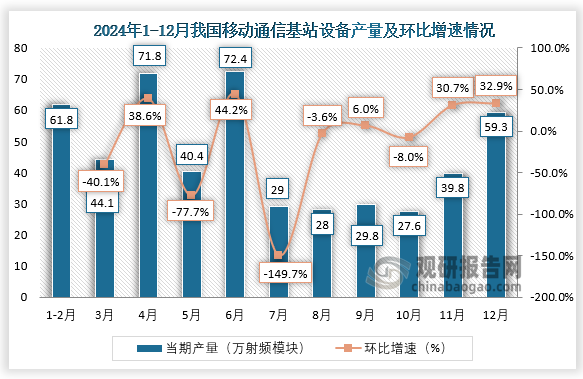 当期值来看，2024年12月，我国移动通信基站设备产量约为59.3万射频模块，环比增长32.9%。