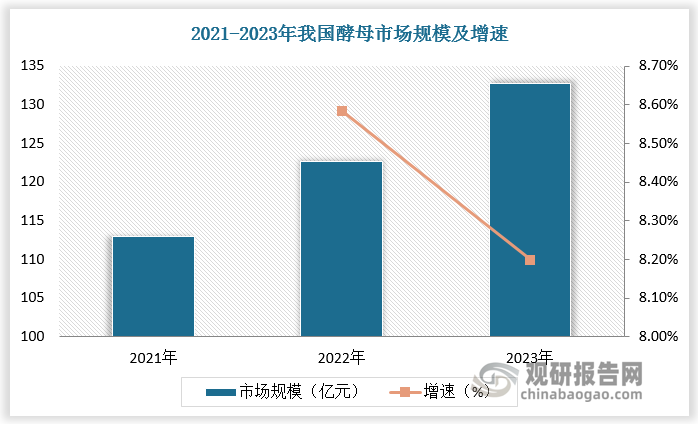 中国酵母行业起步较晚，但增速领先。至 2023 年中国酵母市场规模已达 132.76 亿元，2021-2023 年 CAGR 为 8.21%，增速高于世界平均水平。