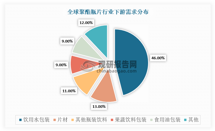 聚酯瓶片是一種由聚對苯二甲酸乙二醇酯制成的塑料材料，具有輕量化、可回收利用的優(yōu)點。全球聚酯瓶片市場起步于20世紀70年代，經(jīng)過五十多年的發(fā)展，聚酯瓶片逐漸成為包裝行業(yè)的主流產(chǎn)品之一，廣泛應用于食品、化妝品、藥品等行業(yè)。具體從應用情況來看，2023年，飲用水包裝領(lǐng)域占據(jù)全球聚酯瓶片行業(yè)46%的應用份額，其次是片材，為13%。