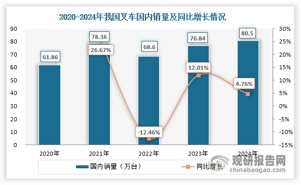 我國叉車以內(nèi)銷為主，近年來其國內(nèi)銷量整體保持上升趨勢，由2020年的61.86萬臺增長至2024年的80.5萬臺，年均復(fù)合增長率約為6.81%。從出口來看，近年來隨著叉車出口競爭力提升和企業(yè)積極拓展海外市場，其出口市場總體增長好于內(nèi)銷，出口量不斷增長，由2020年的18.17萬臺上升至2024年的48.05萬臺，年均復(fù)合增長率達(dá)到27.52%。