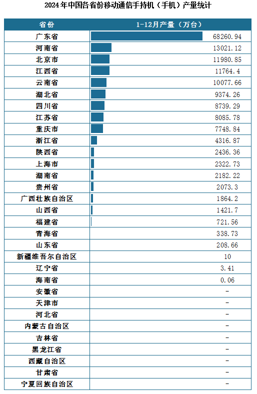 产量地区分布来看，2024年1-12月我国移动通信手持机（手机）累计产量排名前三的省市分别为广东省、河南省、北京市，产量分别为68260.94万台、13021.12万台、11980.85万台。