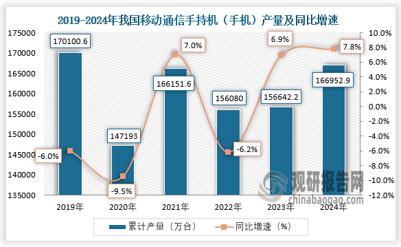 数据显示，近三年我国移动通信手持机（手机）产量呈增长趋势。2024年1-12月，我国移动通信手持机（手机）产量约为166952.9万台，同比增长7.8%。