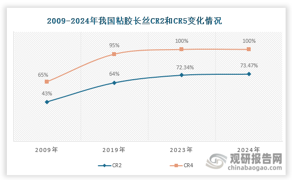 在政策推動(dòng)下，近年來我國(guó)粘膠長(zhǎng)絲行業(yè)不斷整合洗牌，落后產(chǎn)能被逐漸清退，新增產(chǎn)能較少且集中在頭部企業(yè)。受此影響，我國(guó)粘膠長(zhǎng)絲產(chǎn)能集中度不斷提升，CR4由2009年的65%上升至2019年的95%；到了2021年我國(guó)粘膠長(zhǎng)絲僅剩4家生產(chǎn)企業(yè)，CR4達(dá)到100%，供給格局高度集中。同時(shí)其CR2由2009年的43%上升至2019年的64%，2023年進(jìn)一步增長(zhǎng)至72.34%，2024年繼續(xù)提升，達(dá)到72.34%。