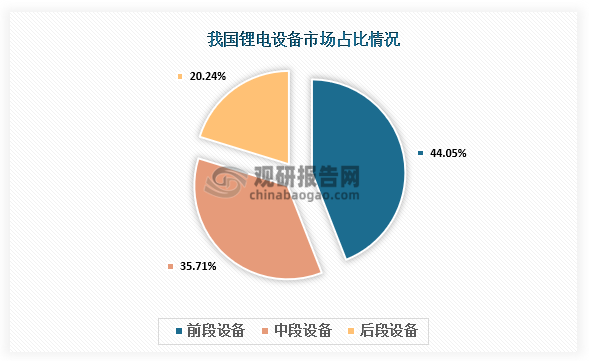 市場結(jié)構(gòu)占比來看，我國鋰電設(shè)備前段、中段、后段設(shè)備市場占比分別為44.05%、35.71%、20.24%。