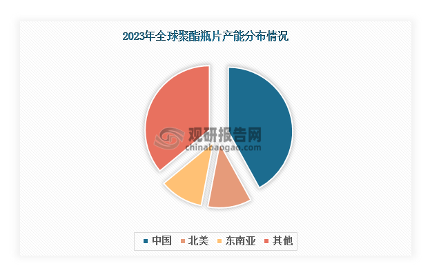 其中，受到產(chǎn)業(yè)鏈布局以及國內(nèi)需求影響，中國聚酯瓶片產(chǎn)能位居全球首位，占比達到42%，，2023年其產(chǎn)能達到1661萬噸，同比增長34.93%；其次是北美和東南亞，合計占比22%左右。