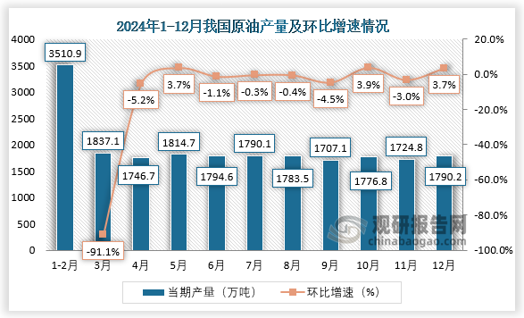 当期值来看，2024年12月，我国原油产量约为1790.2万吨，环比增长3.7%。