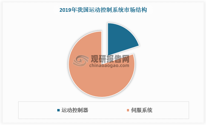 細(xì)分來(lái)看，2019年我國(guó)運(yùn)動(dòng)控制系統(tǒng)總體市場(chǎng)規(guī)模為 425 億元， 其中運(yùn)動(dòng)控制器市場(chǎng)規(guī)模 85 億元，占比20%；伺服系統(tǒng)市場(chǎng)規(guī)模 340 億元，占比80%。