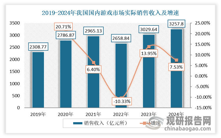 進(jìn)入2023年以來，在經(jīng)濟(jì)環(huán)境穩(wěn)步復(fù)蘇和游戲版號(hào)常態(tài)化發(fā)放這雙重積極因素的共同推動(dòng)下，市場(chǎng)收入與用戶規(guī)模同步增長(zhǎng)且不斷創(chuàng)下新高。數(shù)據(jù)顯示，2024年國(guó)內(nèi)游戲市場(chǎng)實(shí)際銷售收入達(dá)到了3257.83億元，同比增長(zhǎng)7.53%，成功再創(chuàng)新高，并首次突破了3000億大關(guān)。與此同時(shí)，游戲用戶規(guī)模也達(dá)到了6.74億人，同比增長(zhǎng)0.94%，同樣創(chuàng)下了歷史新高點(diǎn)。這兩組亮眼的數(shù)據(jù)，展現(xiàn)出中國(guó)游戲市場(chǎng)整體呈現(xiàn)出蓬勃發(fā)展的良好態(tài)勢(shì)。整體來看，我國(guó)游戲行業(yè)依然蘊(yùn)藏著巨大的發(fā)展?jié)摿Γ?G、AIGC、云游戲、VR/AR等技術(shù)的快速突破，將繼續(xù)推動(dòng)行業(yè)向著更為繁榮和穩(wěn)健的方向發(fā)展。