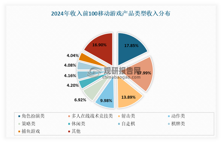 數(shù)據(jù)來源：中國(guó)游戲產(chǎn)業(yè)研究專家委員會(huì)&伽馬數(shù)據(jù)，觀研天下整理