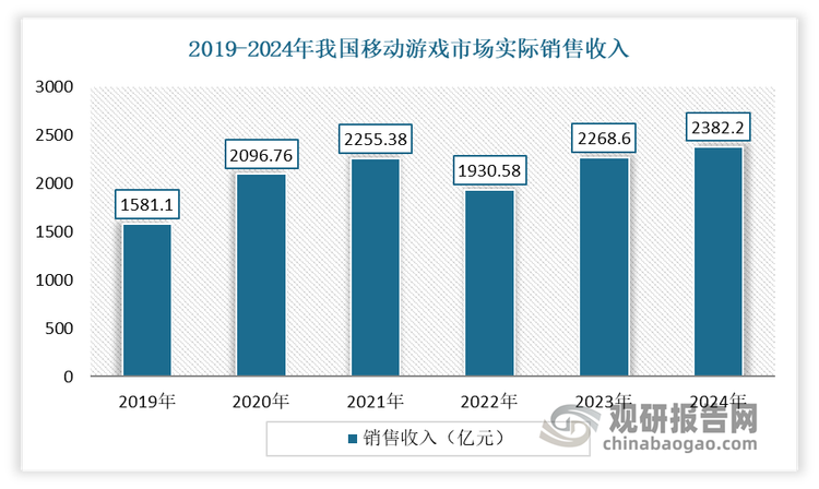 移動(dòng)游戲作為國(guó)內(nèi)當(dāng)前游戲市場(chǎng)的主要支撐類型，在2020-2024年間除了2022年由于版號(hào)因素導(dǎo)致的市場(chǎng)規(guī)?；芈渲?，其余時(shí)間始終保持穩(wěn)定增長(zhǎng)。2024年，我國(guó)移動(dòng)游戲市場(chǎng)實(shí)際銷售收入已達(dá)2382.17億元，同比增長(zhǎng)5.01%，再創(chuàng)市場(chǎng)收入新紀(jì)錄。
