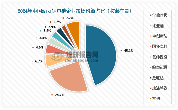 市占率来看，2024年宁德时代动力锂电池装车量市占率45.1%，成为中国动力锂电池行业的龙头企业，市占率遥遥领先；比亚迪紧随其后，动力锂电池装车量市占率24.7%；中创新航动力锂电池装车量市占率6.7%；国轩高科、亿纬锂能、蜂巢能源、欣旺达、瑞浦兰钧动力锂电池装车量市占率超2%。