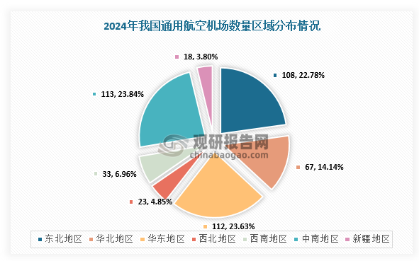 区域分布来看，全国通用机场地区分布差异较大。其中，中南地区通用机场数量最多，达113个，占比为24%；中南地区通用机场数量新增18个。从各省市通用机场数量来看，黑龙江省的通用机场数量最多，达90个；其次为广东省和江苏省，数量分别为54个、31个。黑龙江、广东、江苏、内蒙古和浙江的通用机场数量之和约占全国通用机场总数的一半。