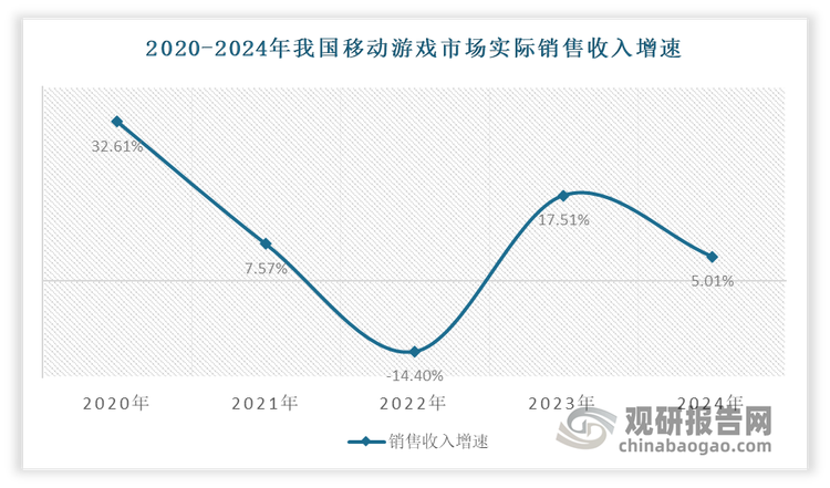 雖然從上文來看，近年我國(guó)移動(dòng)游戲市場(chǎng)始終保持穩(wěn)定增長(zhǎng)。但是經(jīng)過多年的迅猛發(fā)展，目前我國(guó)移動(dòng)游戲增速的放緩趨勢(shì)已逐漸明顯，行業(yè)已步入轉(zhuǎn)型的關(guān)鍵時(shí)期。2024年我國(guó)移動(dòng)游戲市場(chǎng)的實(shí)際收入同比僅增長(zhǎng)了5.01%，且預(yù)計(jì)這一趨勢(shì)在2025年將更為明顯。