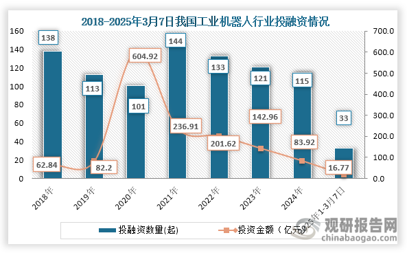 从行业投融资情况来看，从行业投融资情况来看，2021年之后我国工业机器人投融资事件和金额均为下降趋势，到2024年我国工业机器人行业发生115起投融资事件，投融资金额为83.92亿元；2025年1-3月7日我国工业机器人行业发生33起投融资事件，投融资金额为16.77亿元。