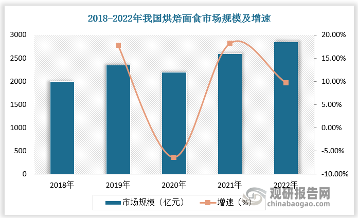 我国酵母行业实现快速增长的驱动因素主要在于：一方面，我国是全球最大面食消费国，烘焙面食板块增速稳健，为国内酵母需求夯底。根据数据，至2022 年我国烘焙面食行业规模已达 2853 亿元，2018-2022 年CAGR 为 10%。