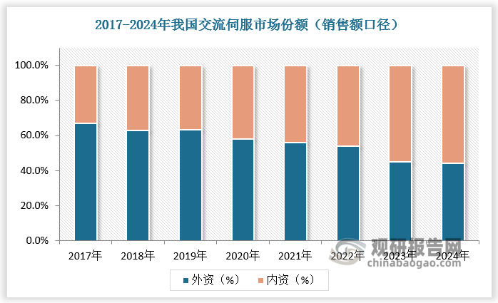 伺服系統(tǒng)方面，早期日系廠商優(yōu)勢(shì)突出，但 2020 年以來(lái)內(nèi)資開(kāi)始加速替代，龍頭匯川技術(shù)份額從 2017 年 5%提升到 2024 年的 28%，頭部地位顯著；二線國(guó)產(chǎn)品牌禾川科技、信捷電氣、雷賽智能等也奮起直追，市占率各約 5%，后續(xù)有望持續(xù)提升。長(zhǎng)期來(lái)看，伺服行業(yè)內(nèi)資占比將超過(guò) 80%。