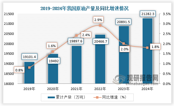 数据显示，近六年我国原油产量呈增长趋势。2024年1-12月，我国原油产量约为21282.3万吨，同比增长1.8%。