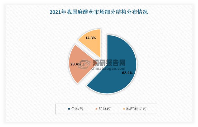 從市場細分領域方面來看，全麻藥是我國麻醉藥最主要的細分領域。麻醉藥行業(yè)的主要產(chǎn)品包括全身麻醉藥、局部麻醉藥以及麻醉輔助藥。其中全身麻醉藥包括異氟醚、地氟醚、七氟醚等，用于使病人全身失去知覺和感覺。局部麻醉藥包括利多卡因、布比卡因等，用于使病人身體的特定部位失去感覺。麻醉輔助藥包括鎮(zhèn)痛藥、鎮(zhèn)靜藥、肌松藥等，用于增強麻醉效果和減輕病人的不適感。有數(shù)據(jù)顯示，2021年在我國麻醉藥市場上，全麻藥占比達62.4%；其次為局麻藥，占比為23.4%。