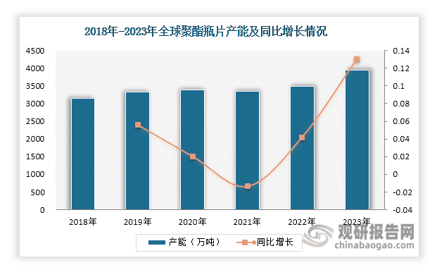 近年來，全球聚酯瓶片產(chǎn)能始終保持在3100萬噸以上，除2021年有所下降外，其余年份均呈現(xiàn)穩(wěn)步增長的態(tài)勢。數(shù)據(jù)顯示，2023年全球聚酯瓶片產(chǎn)能達到3939萬噸，同比增長13%。