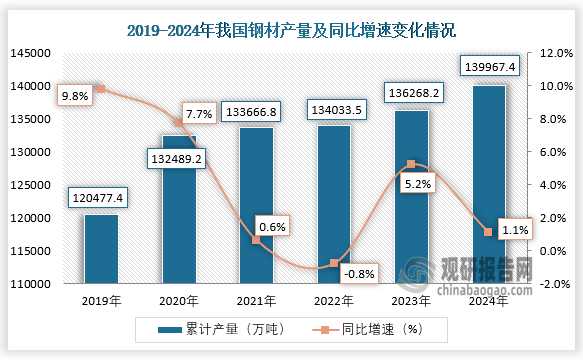 產(chǎn)量來看，2024年我國鋼材產(chǎn)量約為139967.4萬噸，同比增長1.1%。整體來看，近六年我國鋼材產(chǎn)量呈增長趨勢。