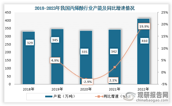 从产能来看，2020年之后我国丙烯酸产能持续增长，到2023年我国丙烯酸产能约为410万吨，同比增长19.9%。