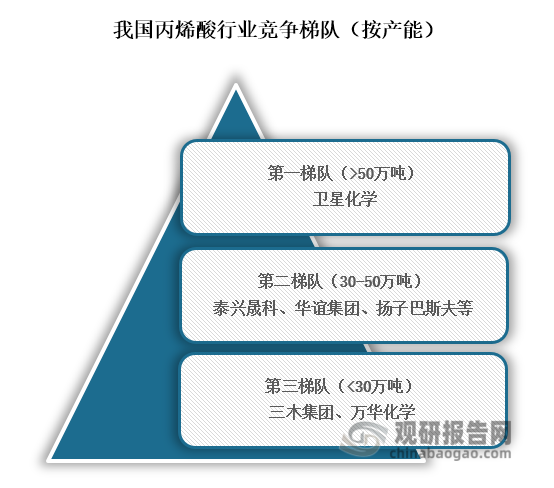 从行业竞争梯队来看，位于我国丙烯酸行业第一梯队的企业为卫星化学，产能在50万吨以上；位于行业第二梯队的企业为泰兴晟科、华谊集团、扬子巴斯夫等，产能在30万吨到50万吨之间；位于行业第三梯队的企业为三木集团、万华化学等，产能在30万吨以下。