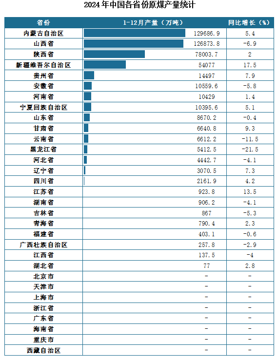 产量地区分布来看，2024年1-12月我国原煤累计产量排名前三的省市分别为内蒙古自治区、山西省、陕西省，产量分别为129686.9万吨、126873.8万吨、78003.7万吨。