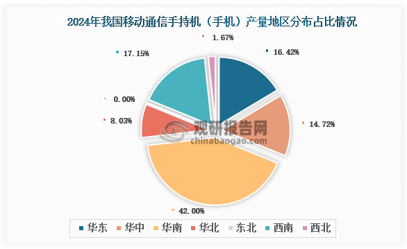 各大区产量分布来看，2024年我国移动通信手持机（手机）产量以华南区域占比最大，约为42%，其次是西南区域，占比为17.15%。