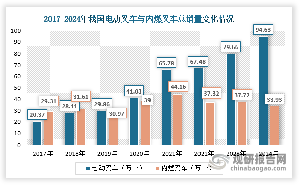 按動力源分類，目前我國叉車主要可以分為內(nèi)燃叉車和電動叉車。前者包括內(nèi)燃平衡重式叉車、內(nèi)燃平衡重式叉車和側(cè)面叉車；后者又可以細分為電動平衡重乘駕式叉車（I類車）、電動乘駕式倉儲叉車（II類車）、電動步行式倉儲叉車（III類車）。與內(nèi)燃叉車相比，電動叉車具有環(huán)保節(jié)能、噪音低、使用成本低等優(yōu)點。伴隨著國家對節(jié)能環(huán)保要求的不斷提高以及電池等相關(guān)技術(shù)不斷進步，我國叉車電動化進程不斷推進，電動叉車總銷量持續(xù)上升，并逐漸取代內(nèi)燃叉車，成為叉車市場中的主流品種。具體來看，我國電動叉車總銷量由2017年的20.37萬臺上升至2024年的94.63萬臺，年均復(fù)合增長率達到24.53%；其市場份額也在不斷提升，由2017年的41.01%增長至2024年的73.61%，主導(dǎo)國內(nèi)叉車市場。而我國內(nèi)燃機總銷量始終不超過50萬臺，且自2022年起逐漸下降。此外，其市場份額持續(xù)被壓縮，由2017年的58.99%縮減至2024年的26.39%。