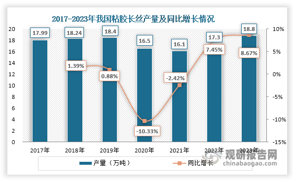 值得一提的是，我國(guó)粘膠長(zhǎng)絲產(chǎn)能位居全球第一，占比超過70%。這也使得我國(guó)成為粘膠長(zhǎng)絲凈出國(guó)大國(guó)，約50%以上的產(chǎn)量用于出口。據(jù)中國(guó)化學(xué)纖維工業(yè)協(xié)會(huì)統(tǒng)計(jì)，2023年我國(guó)粘膠長(zhǎng)絲出口量約為10.27萬噸，占產(chǎn)量的比重約為54.61%。近年來，在內(nèi)需和外需共同推動(dòng)下，我國(guó)粘膠長(zhǎng)絲產(chǎn)量整體上升，2023年約為18.8萬噸，同比增長(zhǎng)8.67%。