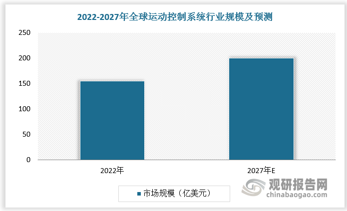 2022年全球運(yùn)動(dòng)控制系統(tǒng)行業(yè)規(guī)模達(dá)155億美元，隨著工業(yè)機(jī)器人發(fā)展，預(yù)計(jì)到2027 年 全球運(yùn)動(dòng)控制系統(tǒng)行業(yè)規(guī)模達(dá)到 200 億美元，期間復(fù)合增速 5.2%。