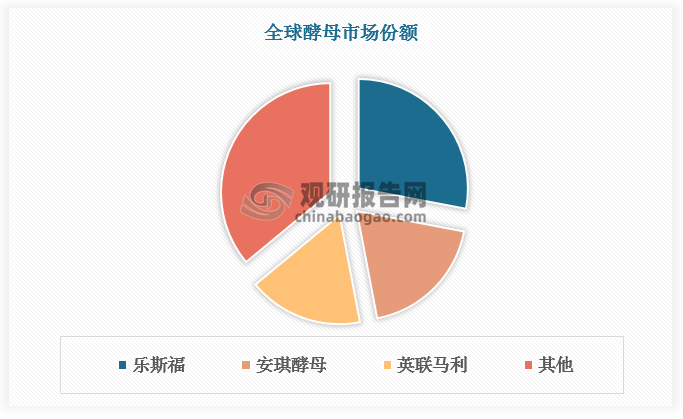 从格局来看，由于酵母行业具备一定的重资产属性、产线较多，对资金、技术及环保的要求高，短期难有新的进入者，格局长期稳定、寡头垄断明显。乐斯福、安琪酵母、英联马利三家龙头长期占据全球酵母主要市场，市占率分别达28%、19%、17%。