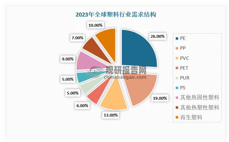 而在全球塑料應用中，PET瓶片用量需求位居第五位，約占整體塑料應用的6%。隨著全球人口增長和物品豐富度提升，全球聚酯瓶片行業(yè)需求不斷提升。根據(jù)數(shù)據(jù)顯示，2015-2023年，全球聚酯瓶片市場需求復合增長率達到6.1%，僅2023年由于全球經(jīng)濟增速緩慢，歐美地區(qū)出現(xiàn)通脹，導致需求出現(xiàn)近十年來唯一一次下行，為3176萬噸，未來伴隨經(jīng)濟逐步修復，能源、物流等成本逐步下降，PET瓶片將回歸需求上行趨勢。