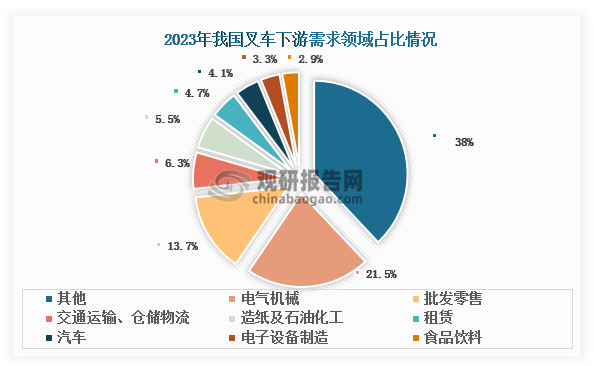 叉車是一種工業(yè)搬運車輛， 主要用于對成件托盤貨物進(jìn)行裝卸、堆垛和短距離運輸作業(yè)。其具有減輕裝卸搬運工人的勞動強度、提高裝卸搬運效率、降低成本以及通用性強、靈活性好等優(yōu)點，被廣泛應(yīng)用于交通運輸、倉儲物流、批發(fā)零售、汽車、電子設(shè)備制造、電氣機械、石油化工、食品飲料、造紙等多個領(lǐng)域。目前我國叉車下游需求較為分散，不易受下游單一行業(yè)需求波動影響。其中，電氣機械是我國叉車行業(yè)最大下游需求來源，2023年占比約為21.5%；其次為批發(fā)零售行業(yè)，占比約為13.7%。整體來看，叉車行業(yè)與壓路機、隨車起重機等工程機械不同，它與房地產(chǎn)、基礎(chǔ)設(shè)施建設(shè)投資關(guān)聯(lián)性較弱，而與制造業(yè)（電氣機械、造紙、汽車、電子設(shè)備制造等）、倉儲物流景氣度關(guān)聯(lián)性較高。