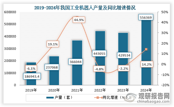 从产量来看，2019年到2024年我国工业机器人产量除2023年有所下降之外，其余年份均为增长趋势，到2024年我国工业机器人产量为556369套，同比增长14.2%。