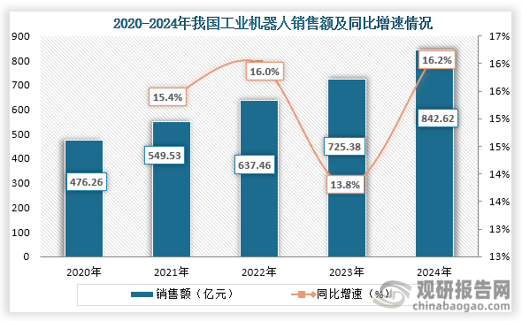 从销售额来看，2020年到2024年我国工业机器人销售额持续增长，到2024年我国工业机器人销售额约为842.62亿元，同比增长16.2%。