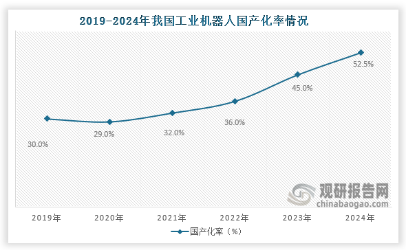 从国产化率来看，2019年到2024年我国工业机器人国产化率逐年提升，到2024年我国工业机器人国产化率达到了52.5%。