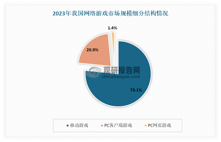 移動(dòng)游戲是指在智能手機(jī)或者平板電腦上的游戲軟件，智能手機(jī)或者平板電腦的操作系統(tǒng)多以IOS、Android、HarmonyOS為主。移動(dòng)游戲是游戲行業(yè)最大細(xì)分市場(chǎng)，在整個(gè)游戲市場(chǎng)中絕對(duì)的主導(dǎo)力量。有數(shù)據(jù)顯示，2024年在整個(gè)游戲市場(chǎng)中，移動(dòng)游戲?qū)嶄N收入占比為73.12%。