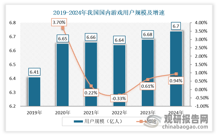 數(shù)據(jù)來源：中國(guó)游戲產(chǎn)業(yè)研究專家委員會(huì)&伽馬數(shù)據(jù)，觀研天下整理