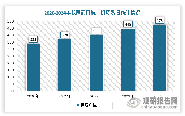 近年来，我国通用航空机场建设发展迅速。据中国AOPA通用机场研究中心统计，截至2024年12月31日全国在册通用机场已达475个，其中取得通用机场使用许可证的机场111个，通过通用机场信息管理系统完成备案的机场(B类通用机场和仅供直升机起降的A类通用机场)364个。2024年全国通用机场数量475个，同比增长5.8%。