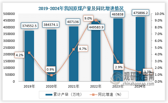 數(shù)據(jù)顯示，近六年我國原煤產(chǎn)量呈增長趨勢。2024年1-12月，我國原煤產(chǎn)量約為475896.2萬噸，同比增長1.3%。